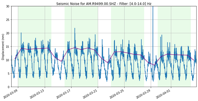 SeismicNoise_08Mar-03Apr20_AM.R9499