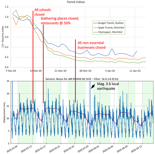Timing_MobilityvsSeismicNoise_Montreal_R9499