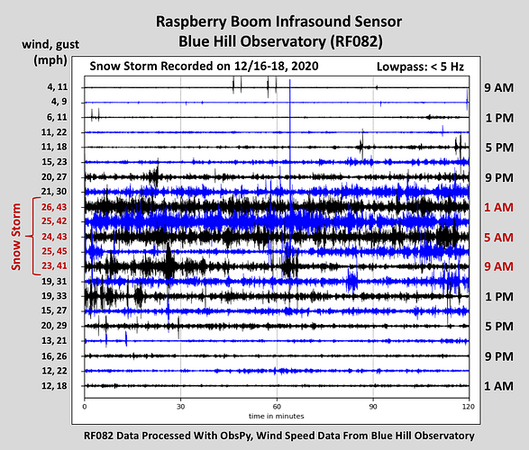 Blue_Hill_Infrasound_Wind_121720