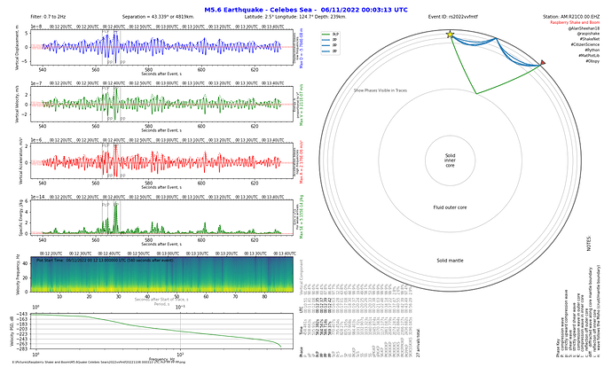 M5.6Quake Celebes Sears2022vvfmtf20221106 000313 UTC PcP PP PP PP